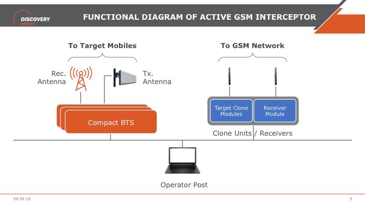 Active Interceptor Scheme